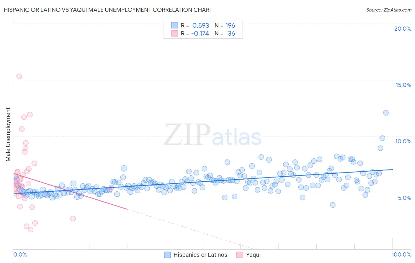Hispanic or Latino vs Yaqui Male Unemployment