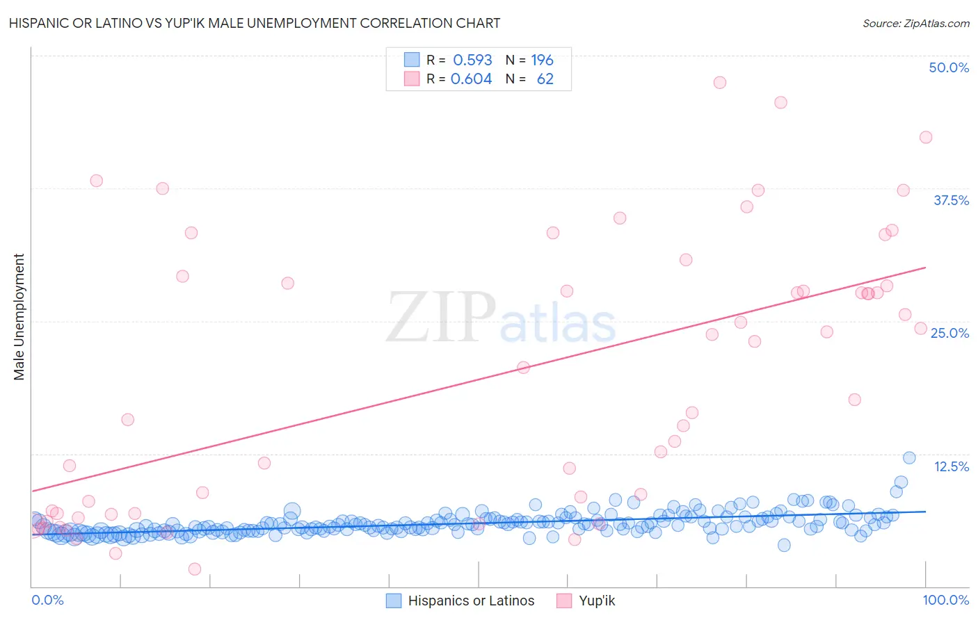 Hispanic or Latino vs Yup'ik Male Unemployment