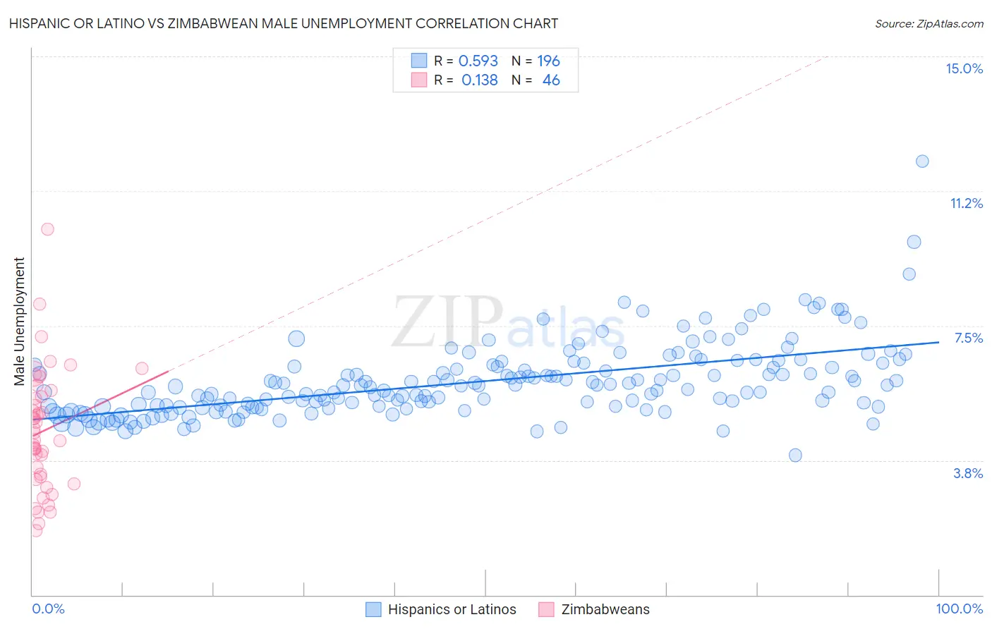 Hispanic or Latino vs Zimbabwean Male Unemployment