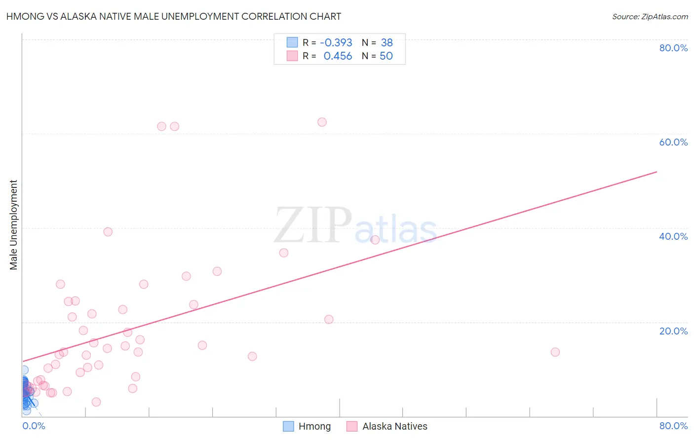 Hmong vs Alaska Native Male Unemployment