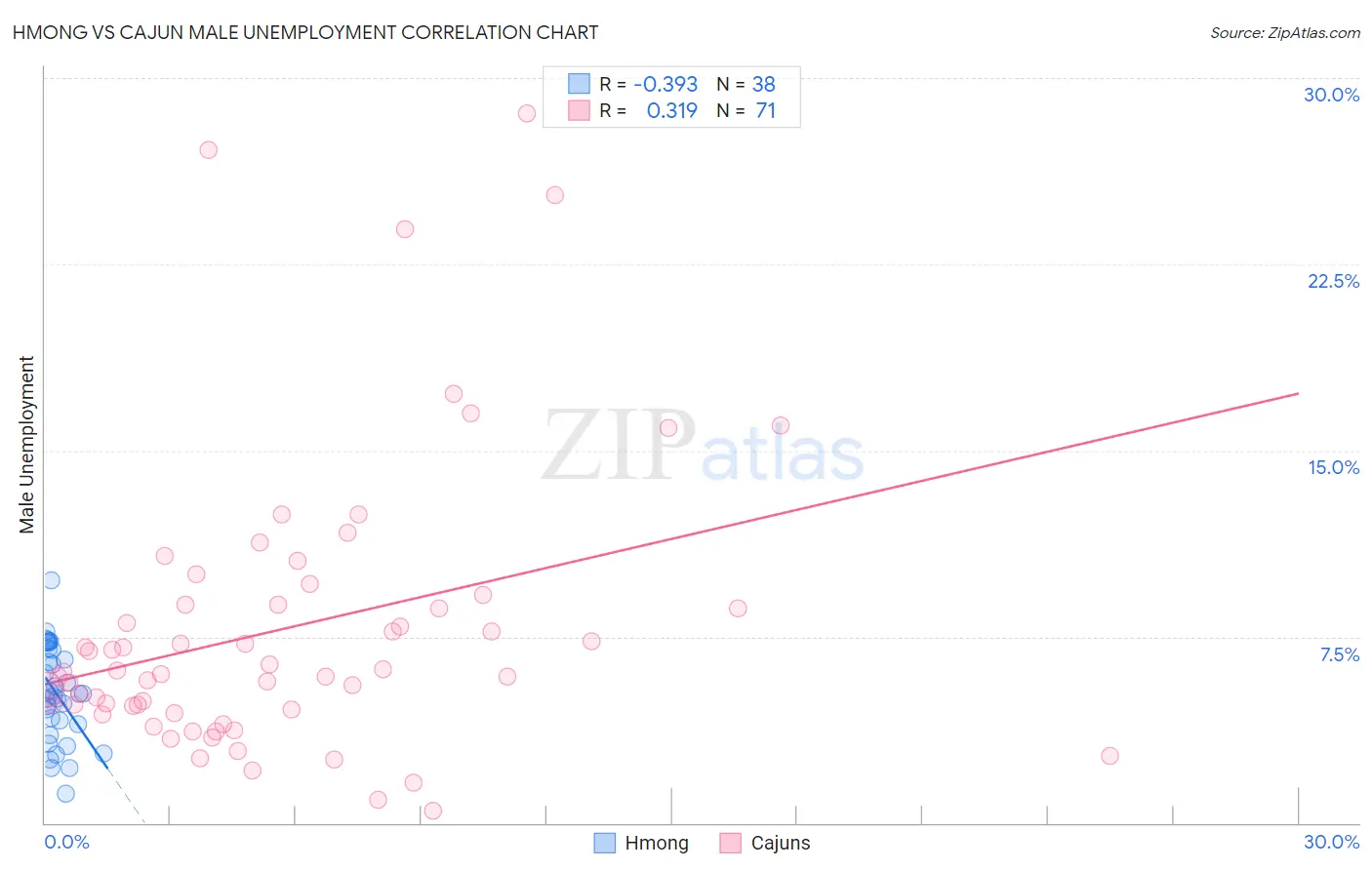 Hmong vs Cajun Male Unemployment