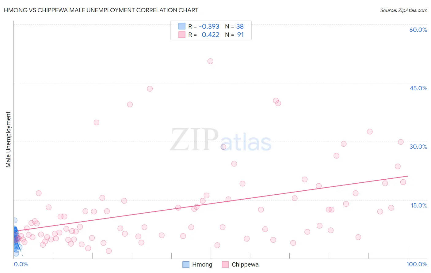 Hmong vs Chippewa Male Unemployment