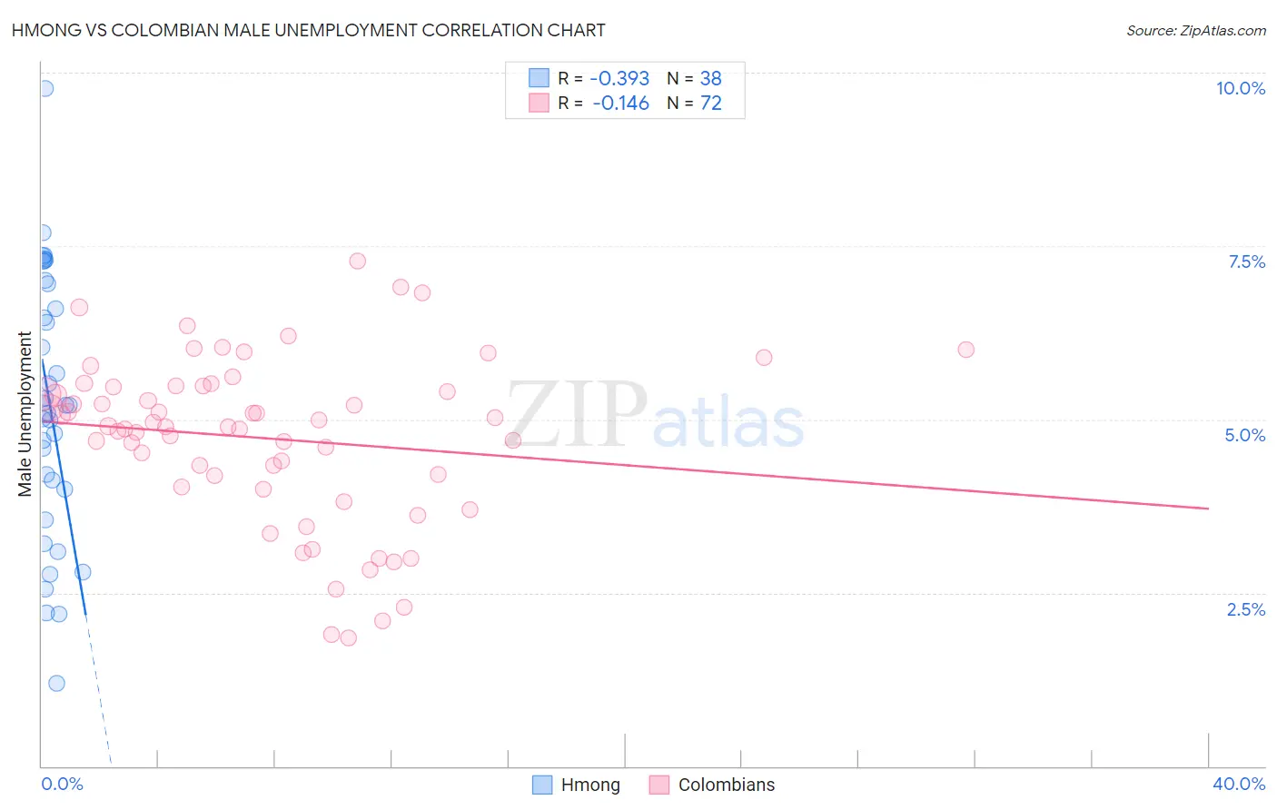 Hmong vs Colombian Male Unemployment