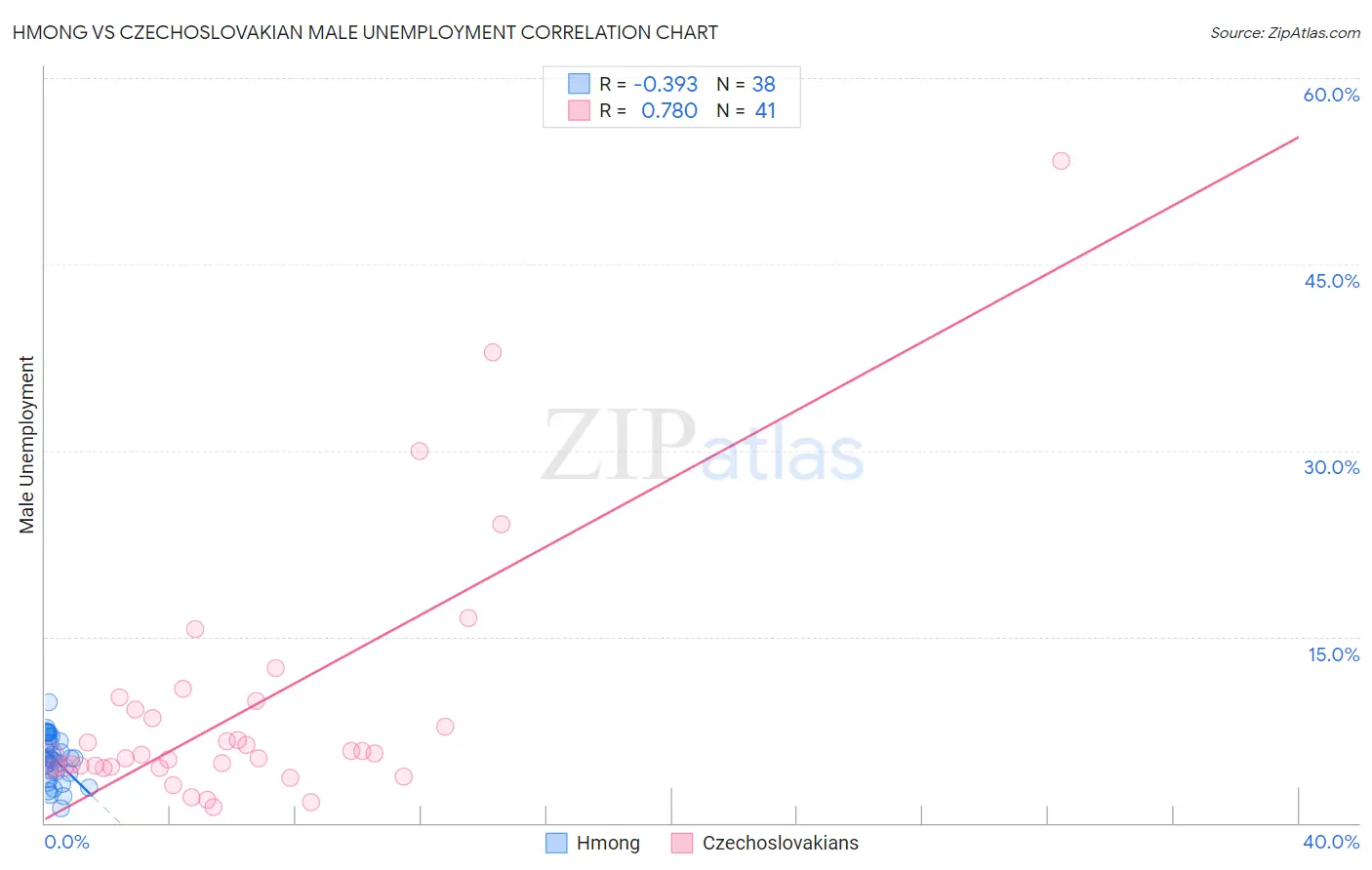 Hmong vs Czechoslovakian Male Unemployment