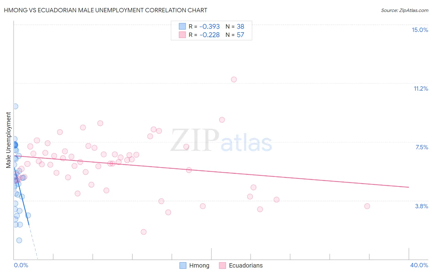 Hmong vs Ecuadorian Male Unemployment