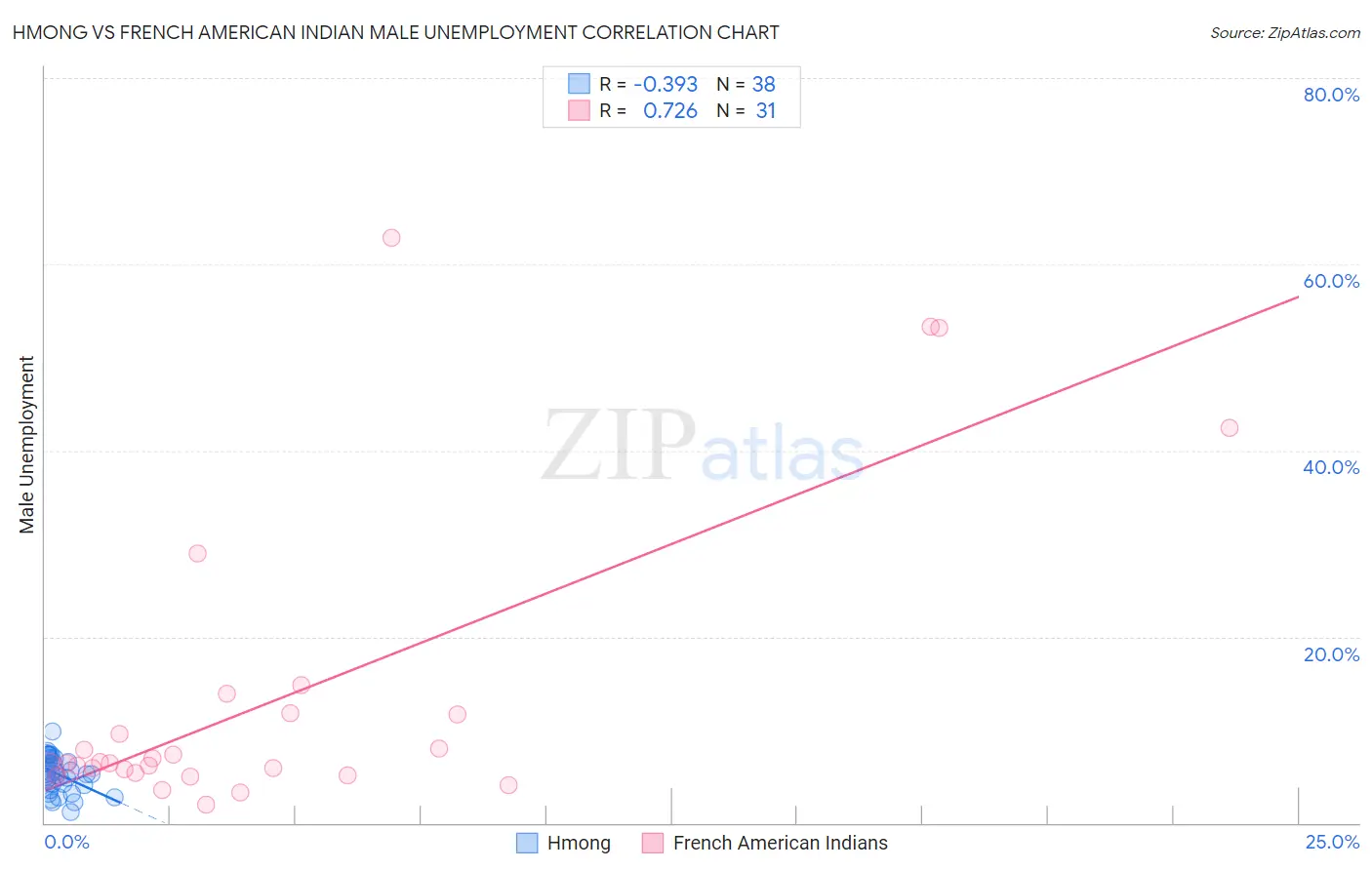 Hmong vs French American Indian Male Unemployment