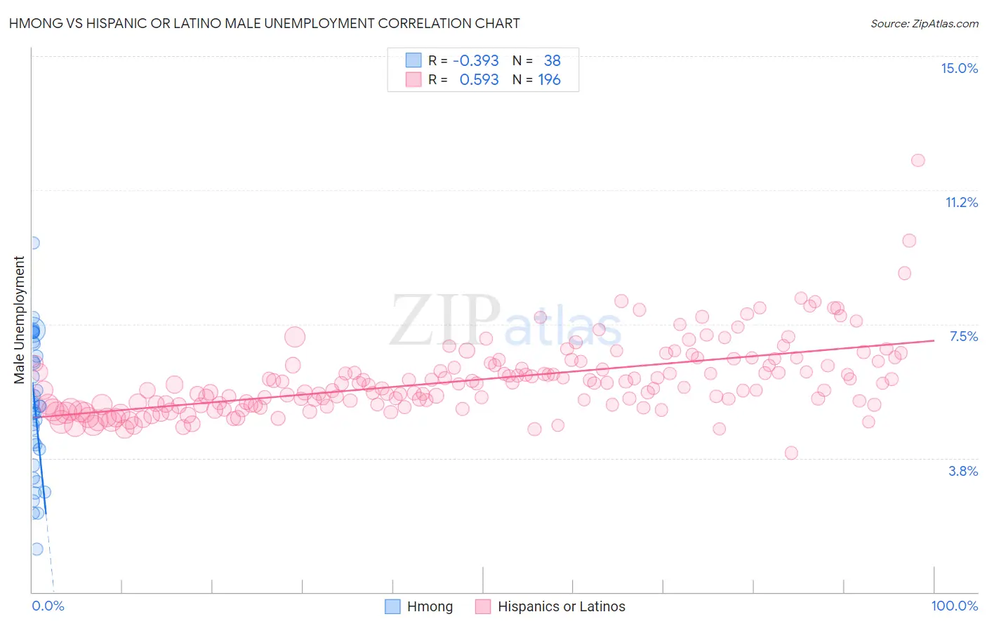 Hmong vs Hispanic or Latino Male Unemployment