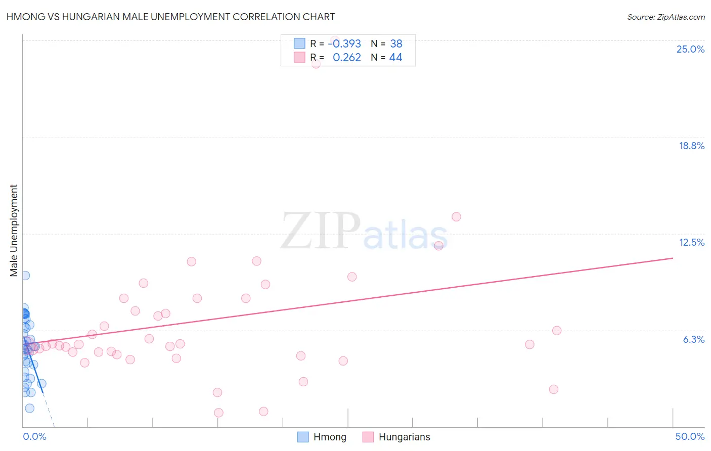 Hmong vs Hungarian Male Unemployment