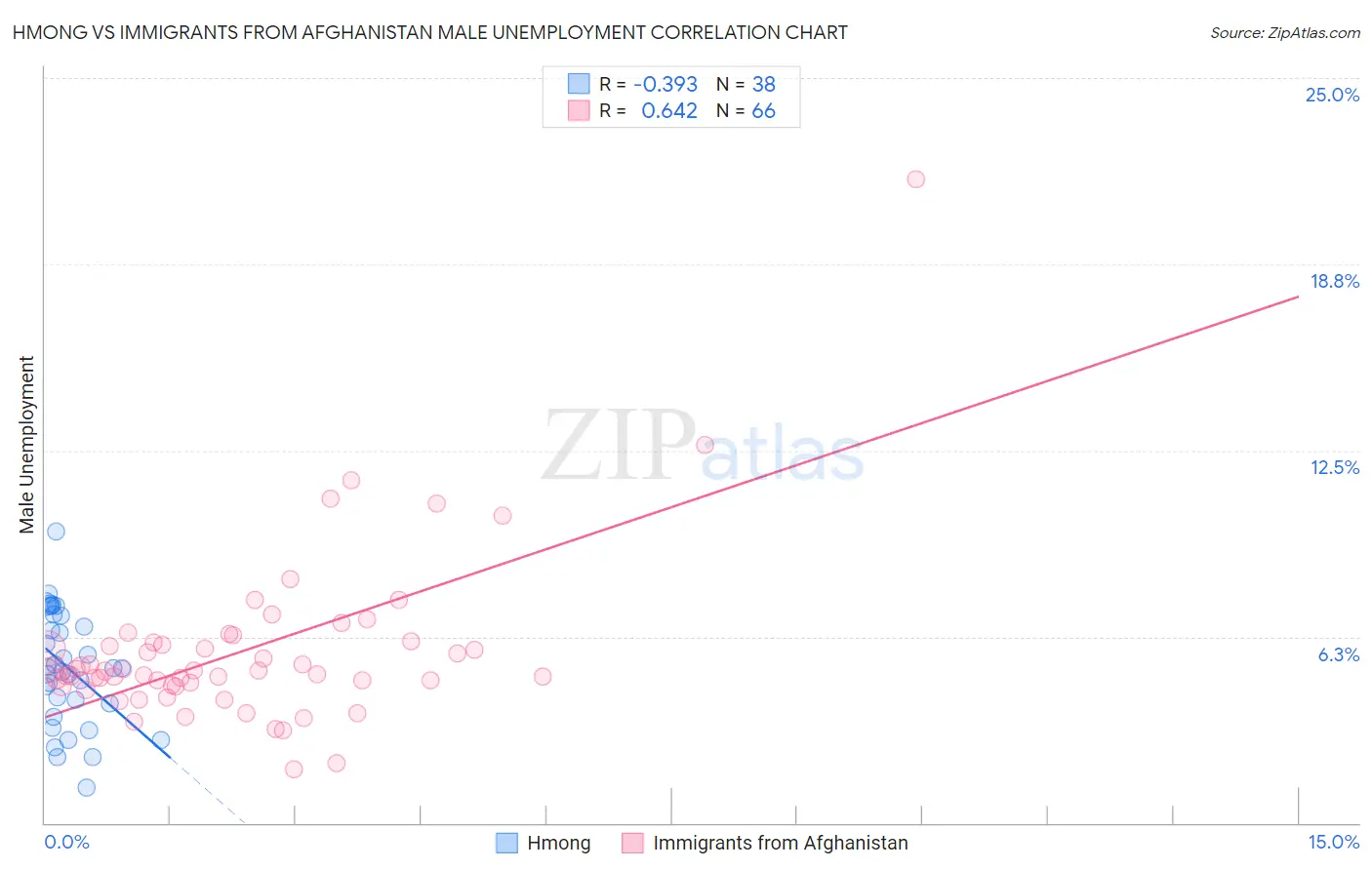 Hmong vs Immigrants from Afghanistan Male Unemployment