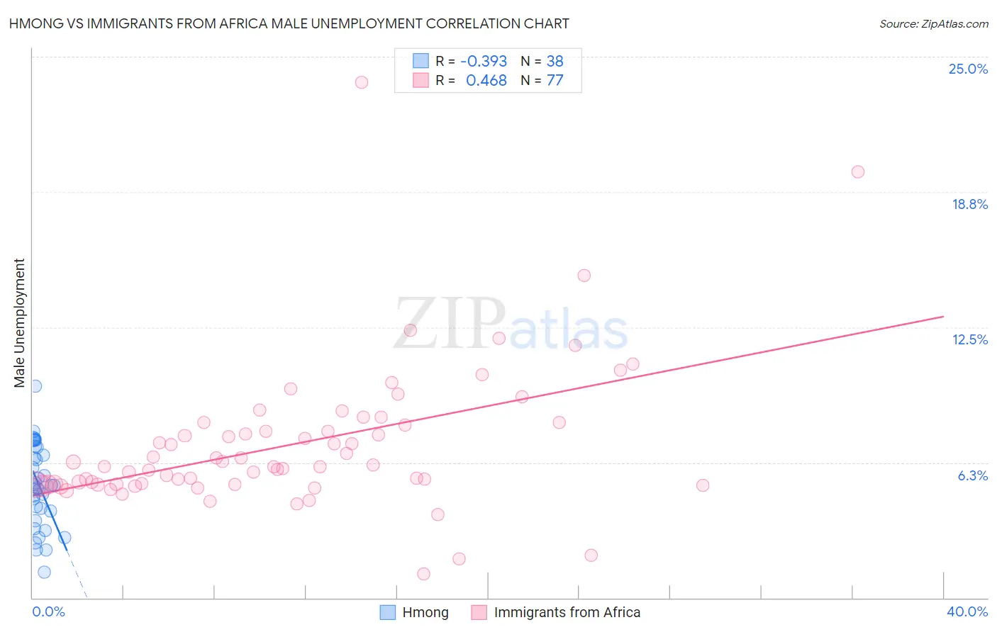 Hmong vs Immigrants from Africa Male Unemployment