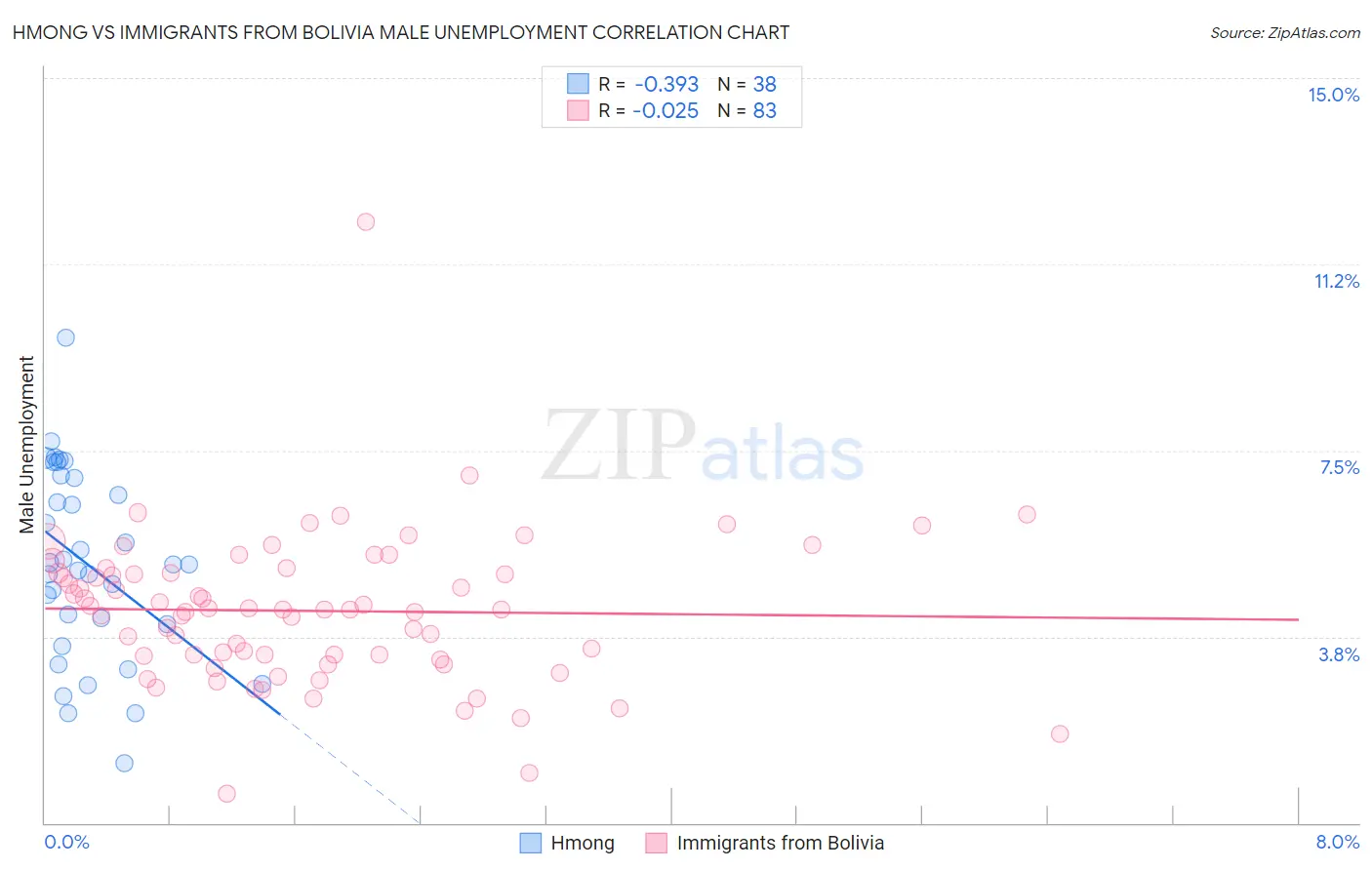 Hmong vs Immigrants from Bolivia Male Unemployment