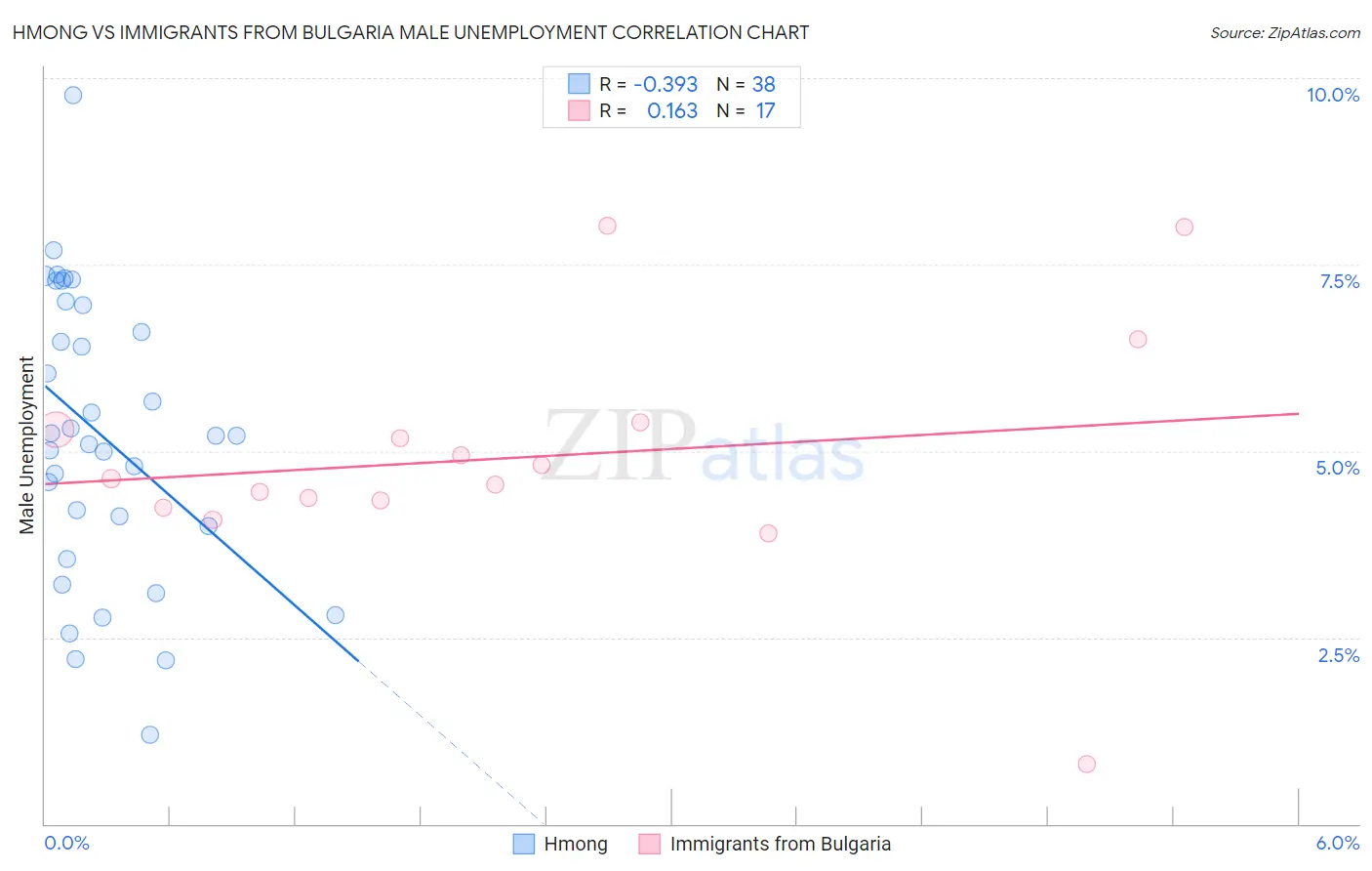 Hmong vs Immigrants from Bulgaria Male Unemployment