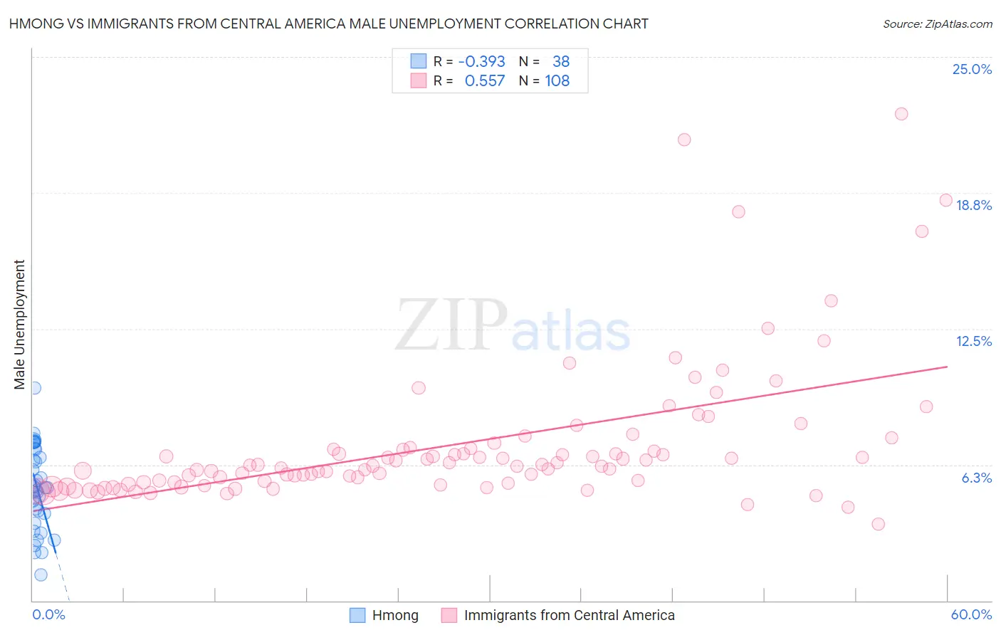 Hmong vs Immigrants from Central America Male Unemployment