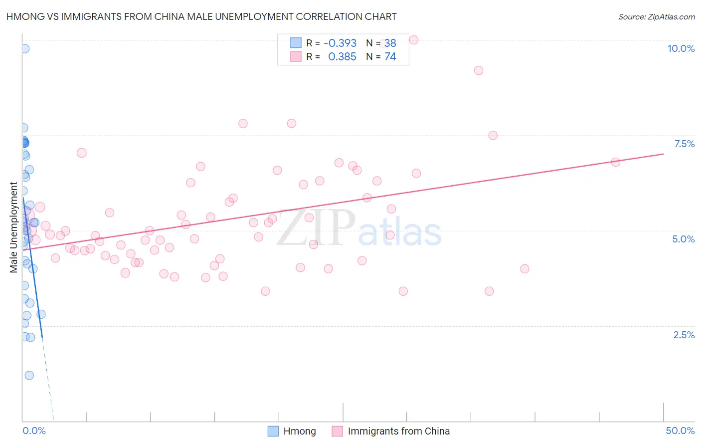 Hmong vs Immigrants from China Male Unemployment