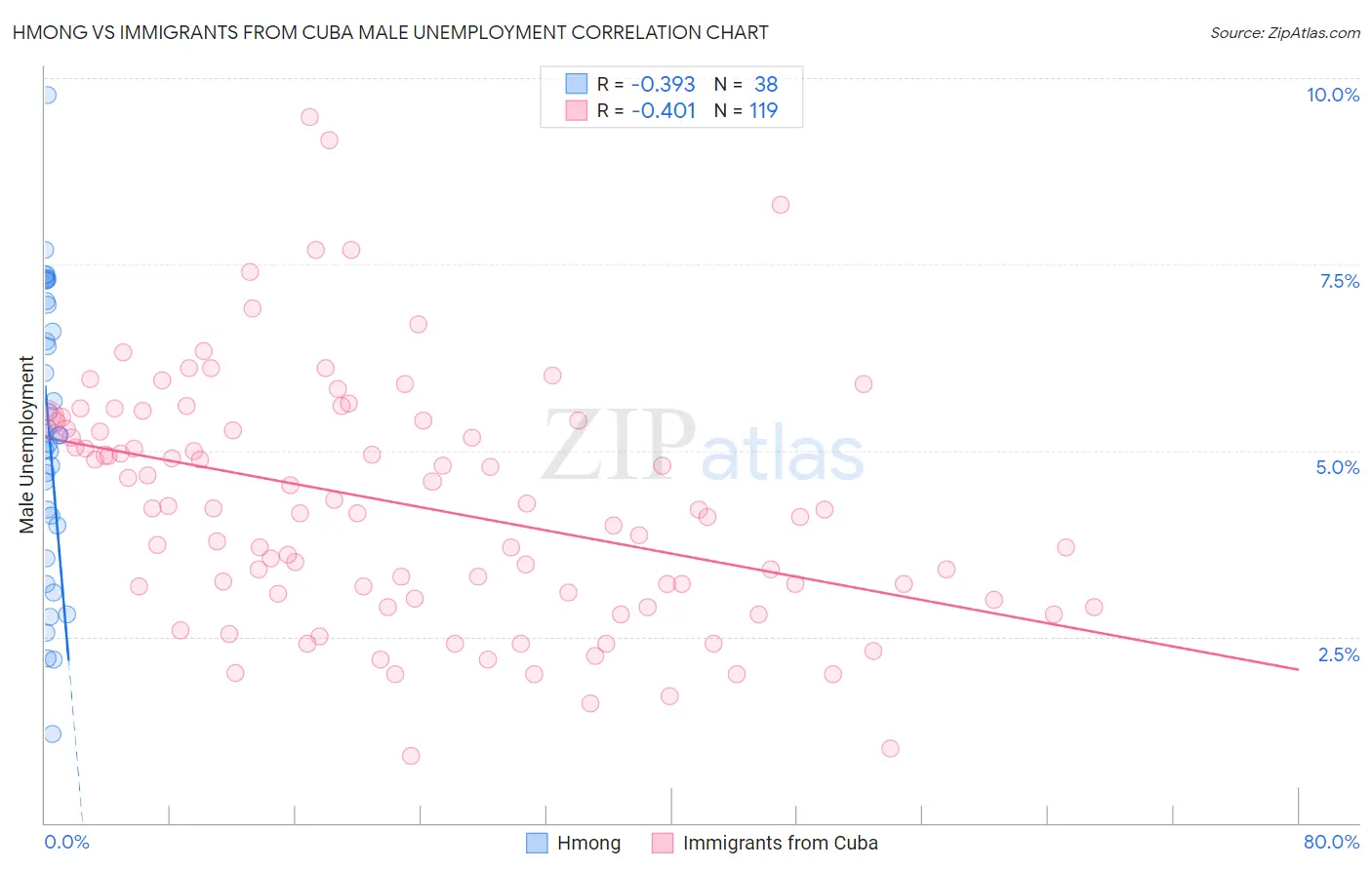 Hmong vs Immigrants from Cuba Male Unemployment