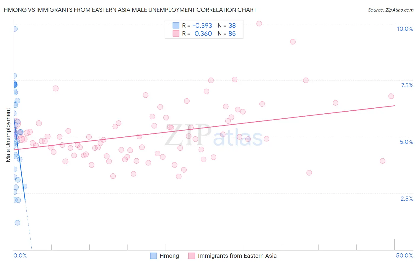 Hmong vs Immigrants from Eastern Asia Male Unemployment