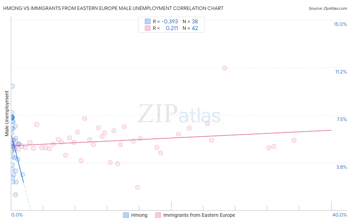Hmong vs Immigrants from Eastern Europe Male Unemployment
