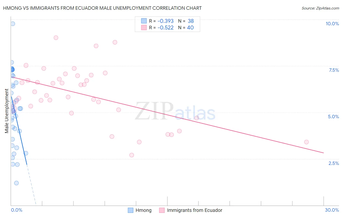 Hmong vs Immigrants from Ecuador Male Unemployment