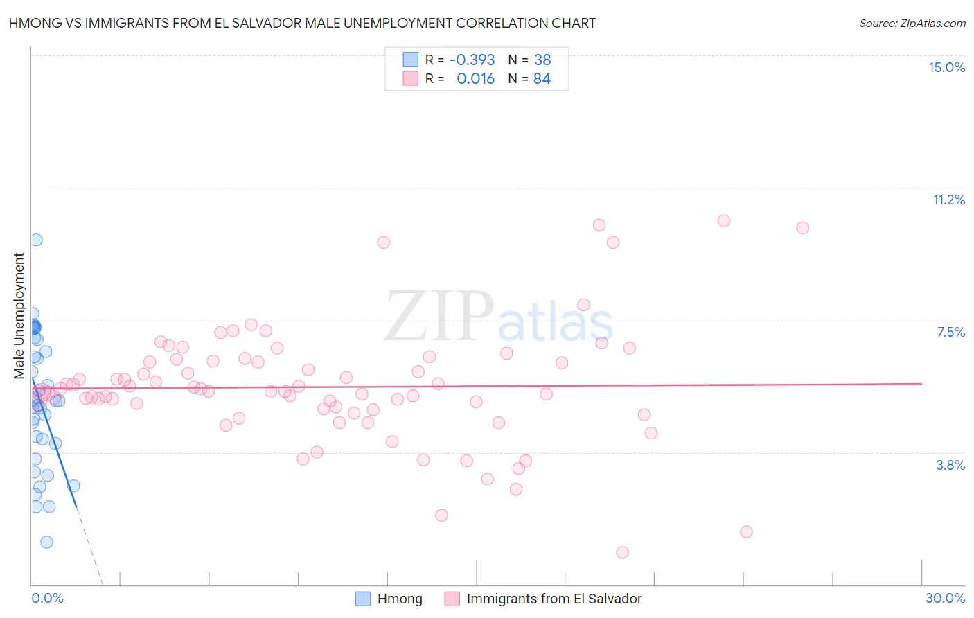 Hmong vs Immigrants from El Salvador Male Unemployment