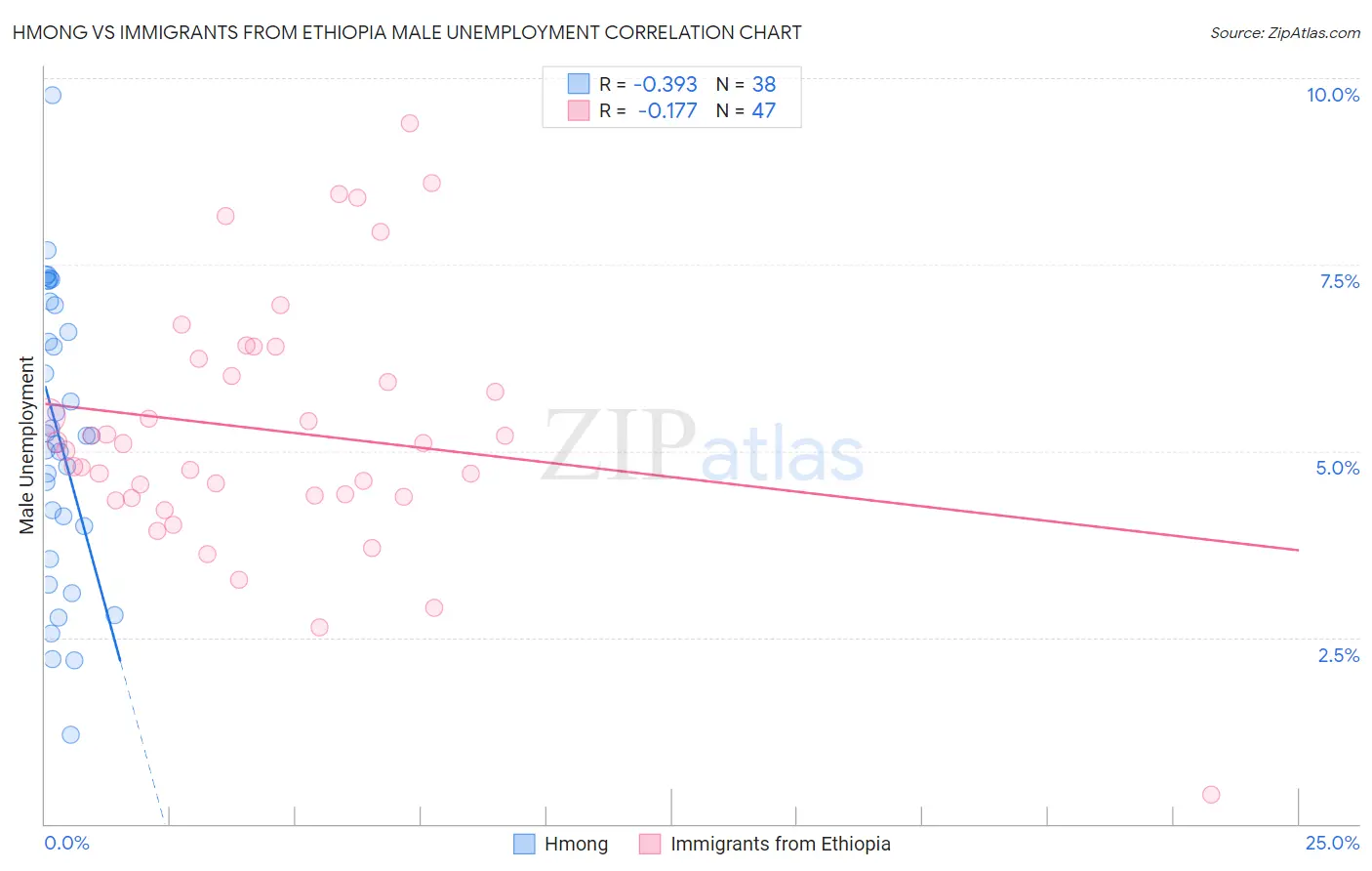 Hmong vs Immigrants from Ethiopia Male Unemployment