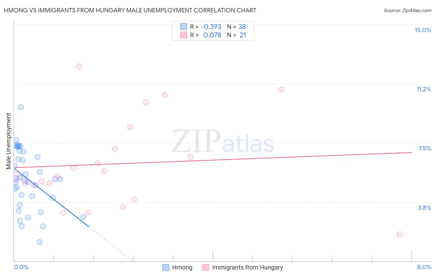 Hmong vs Immigrants from Hungary Male Unemployment