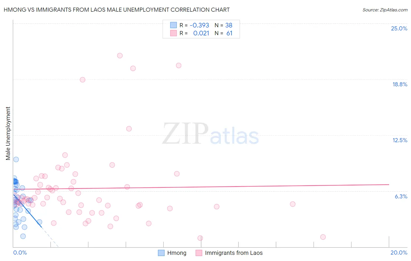 Hmong vs Immigrants from Laos Male Unemployment