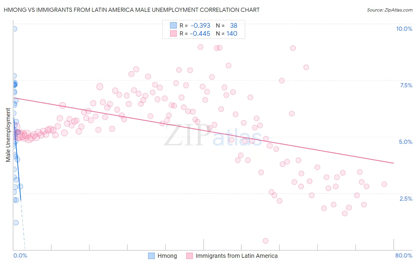 Hmong vs Immigrants from Latin America Male Unemployment