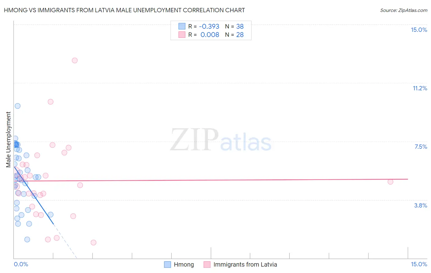 Hmong vs Immigrants from Latvia Male Unemployment