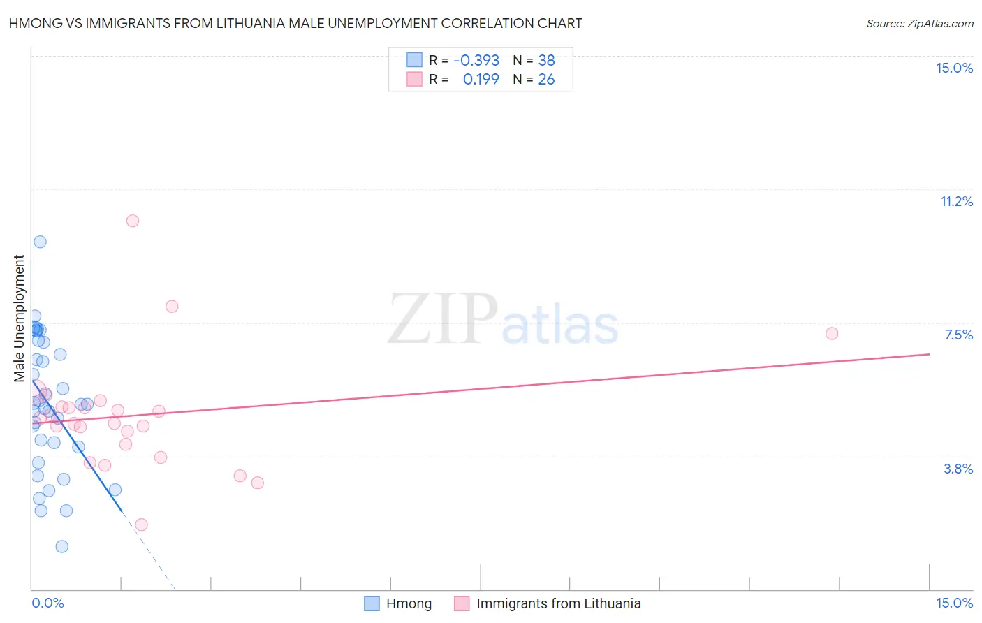 Hmong vs Immigrants from Lithuania Male Unemployment