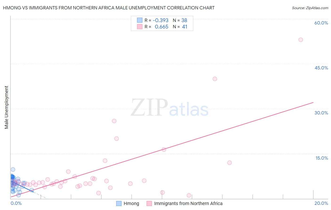 Hmong vs Immigrants from Northern Africa Male Unemployment