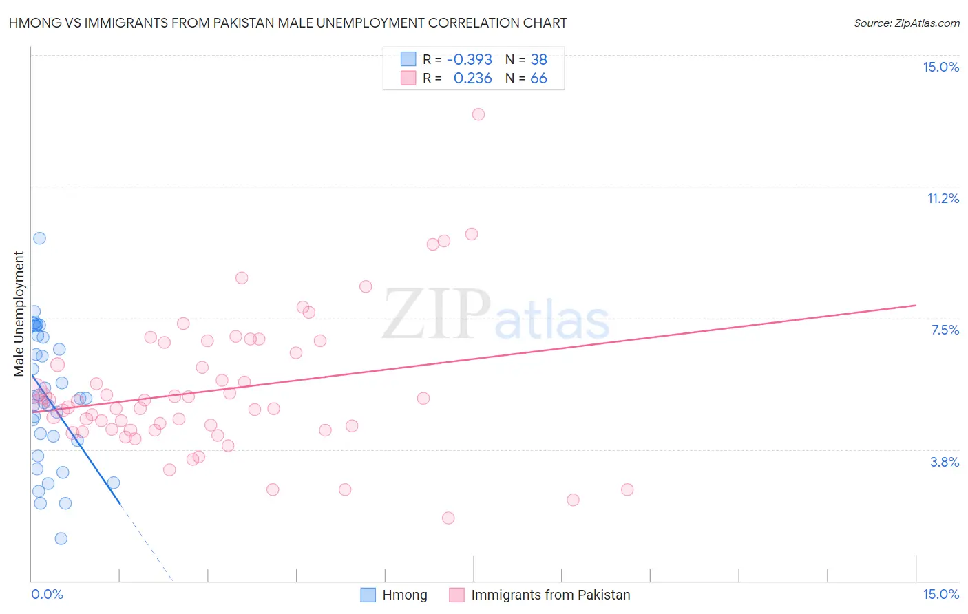 Hmong vs Immigrants from Pakistan Male Unemployment