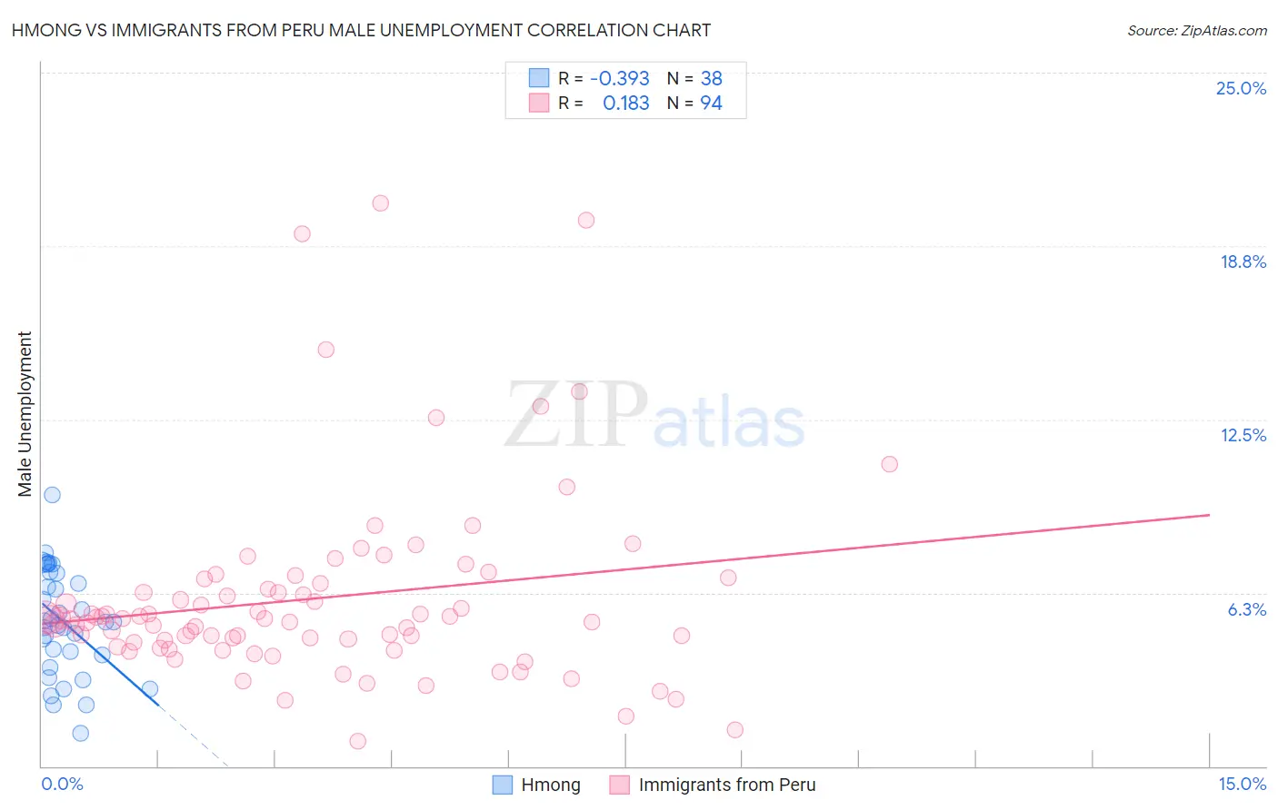 Hmong vs Immigrants from Peru Male Unemployment