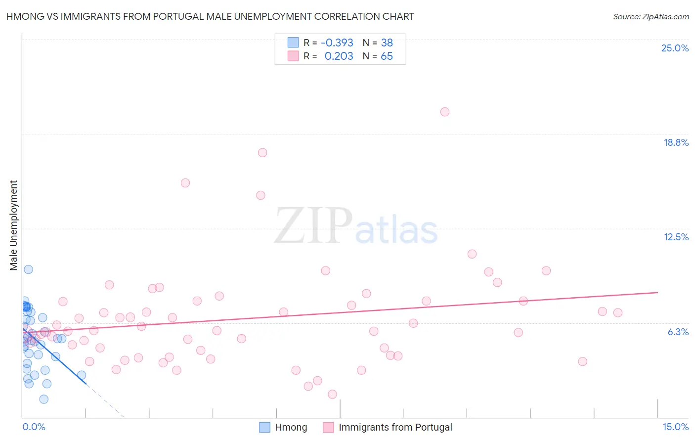 Hmong vs Immigrants from Portugal Male Unemployment