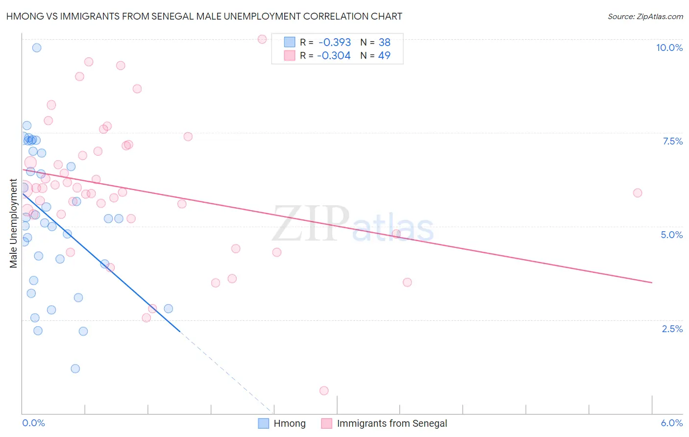 Hmong vs Immigrants from Senegal Male Unemployment