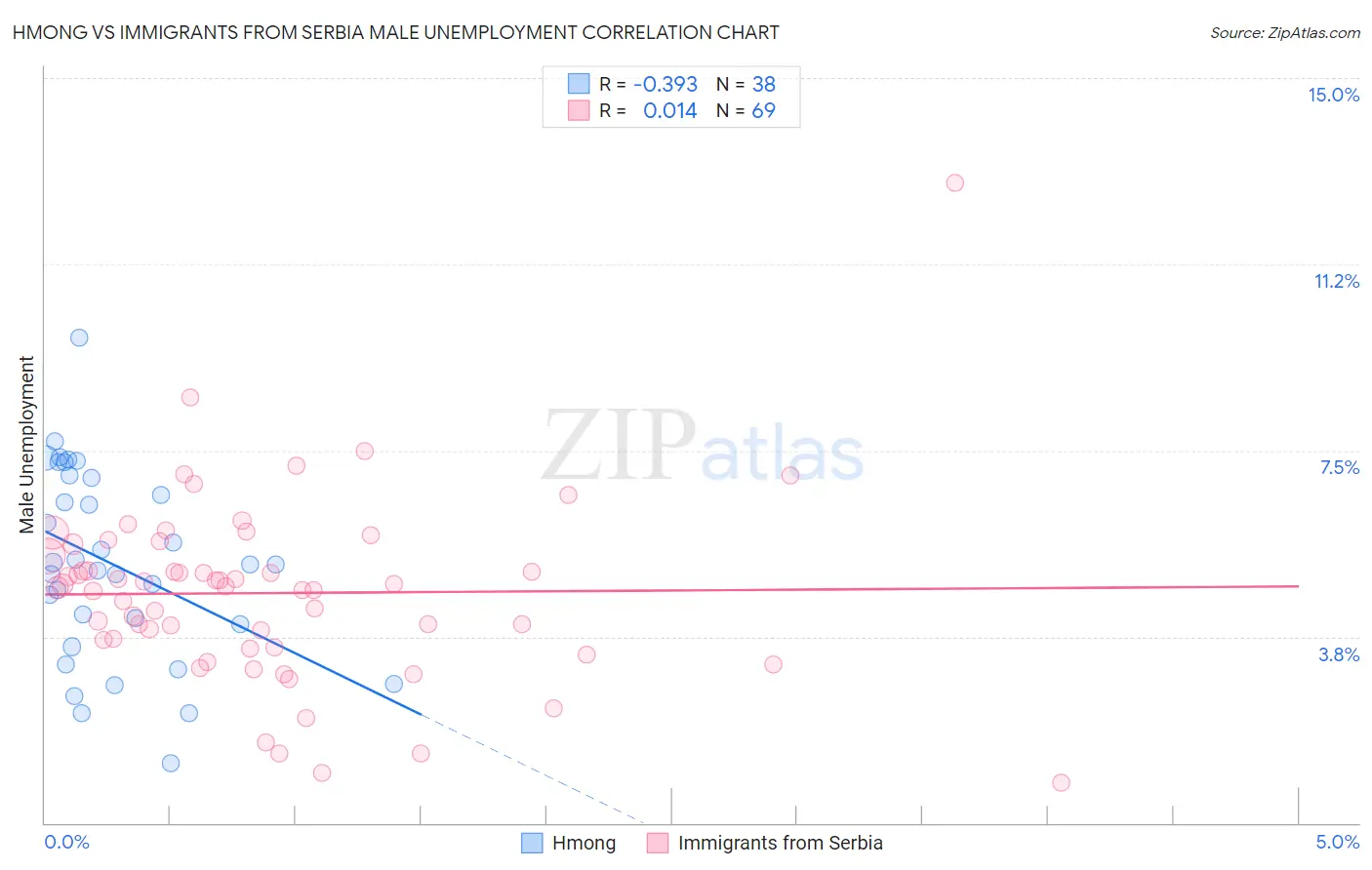 Hmong vs Immigrants from Serbia Male Unemployment