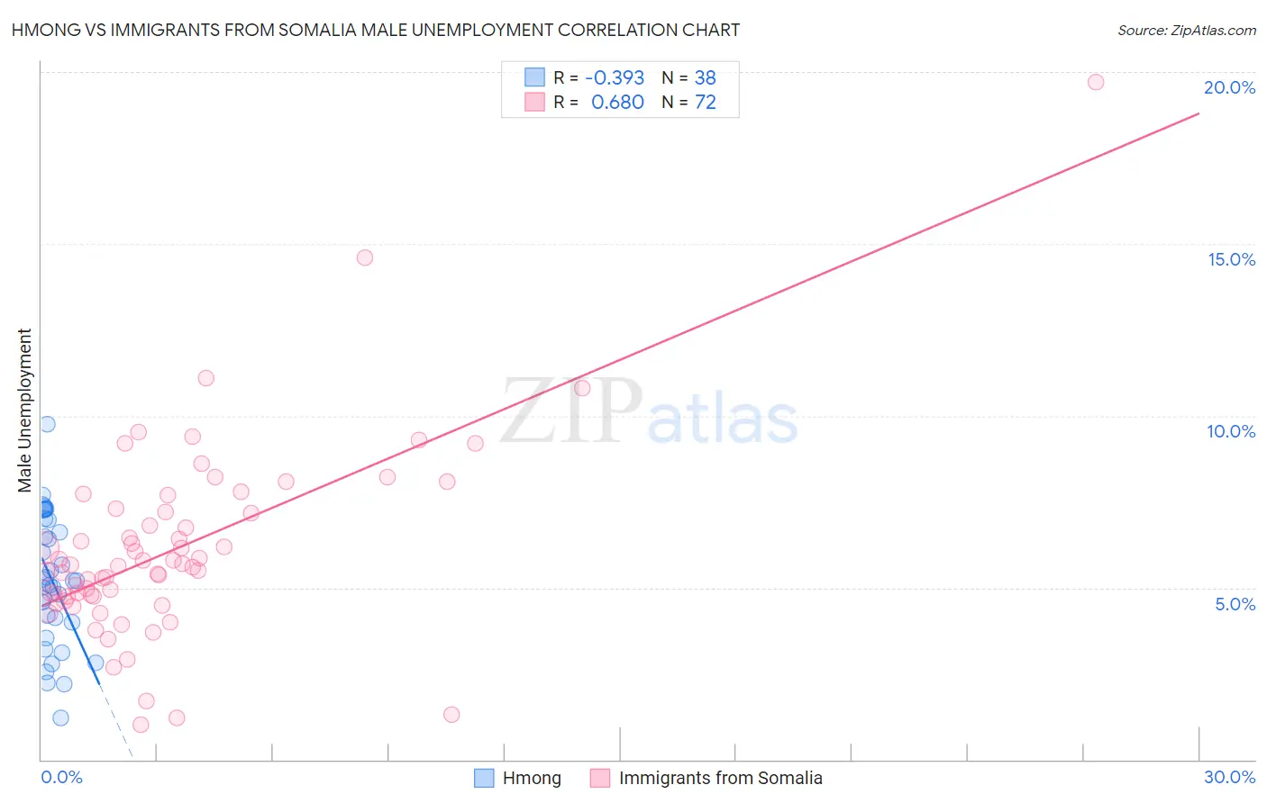 Hmong vs Immigrants from Somalia Male Unemployment