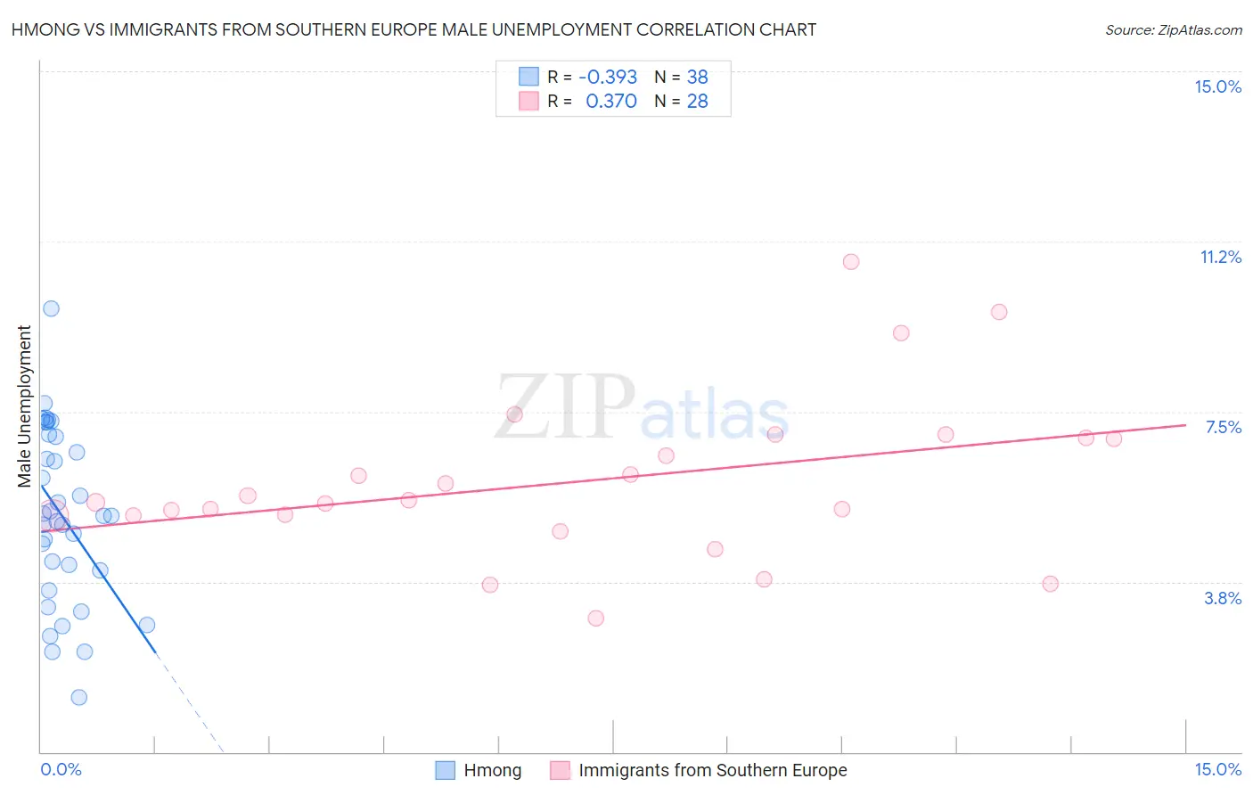 Hmong vs Immigrants from Southern Europe Male Unemployment