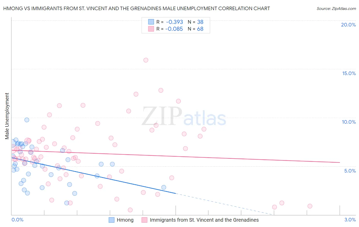 Hmong vs Immigrants from St. Vincent and the Grenadines Male Unemployment