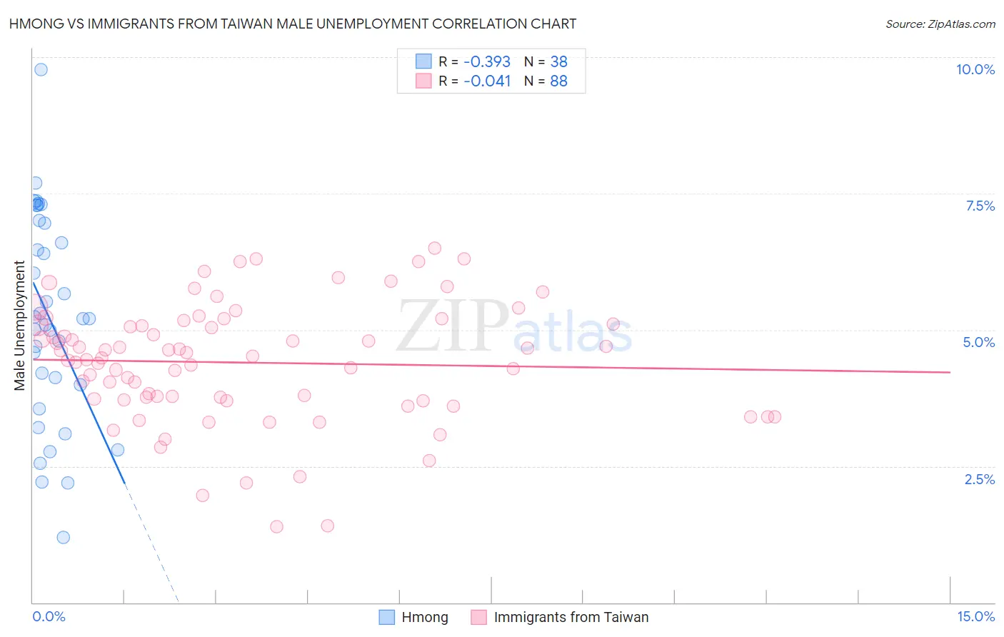 Hmong vs Immigrants from Taiwan Male Unemployment