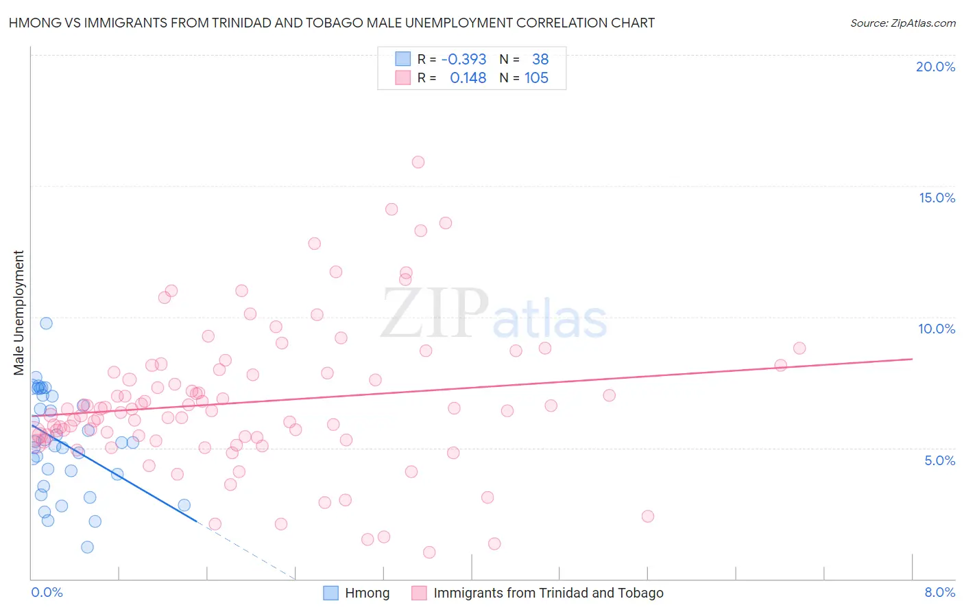 Hmong vs Immigrants from Trinidad and Tobago Male Unemployment