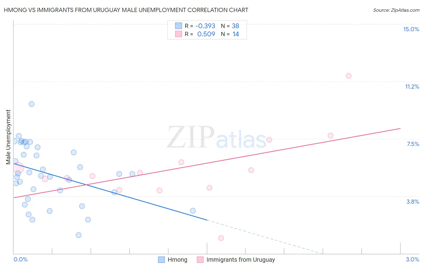 Hmong vs Immigrants from Uruguay Male Unemployment