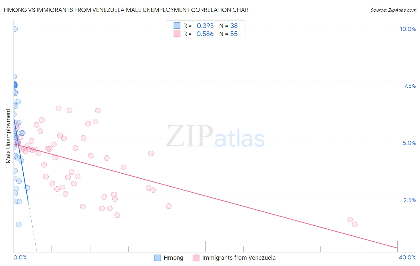 Hmong vs Immigrants from Venezuela Male Unemployment