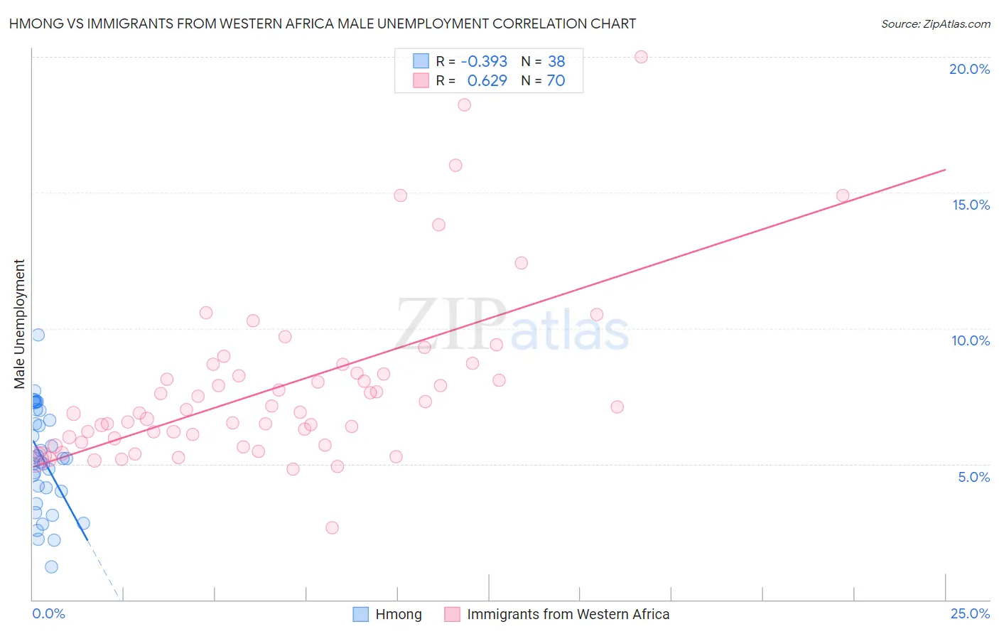 Hmong vs Immigrants from Western Africa Male Unemployment