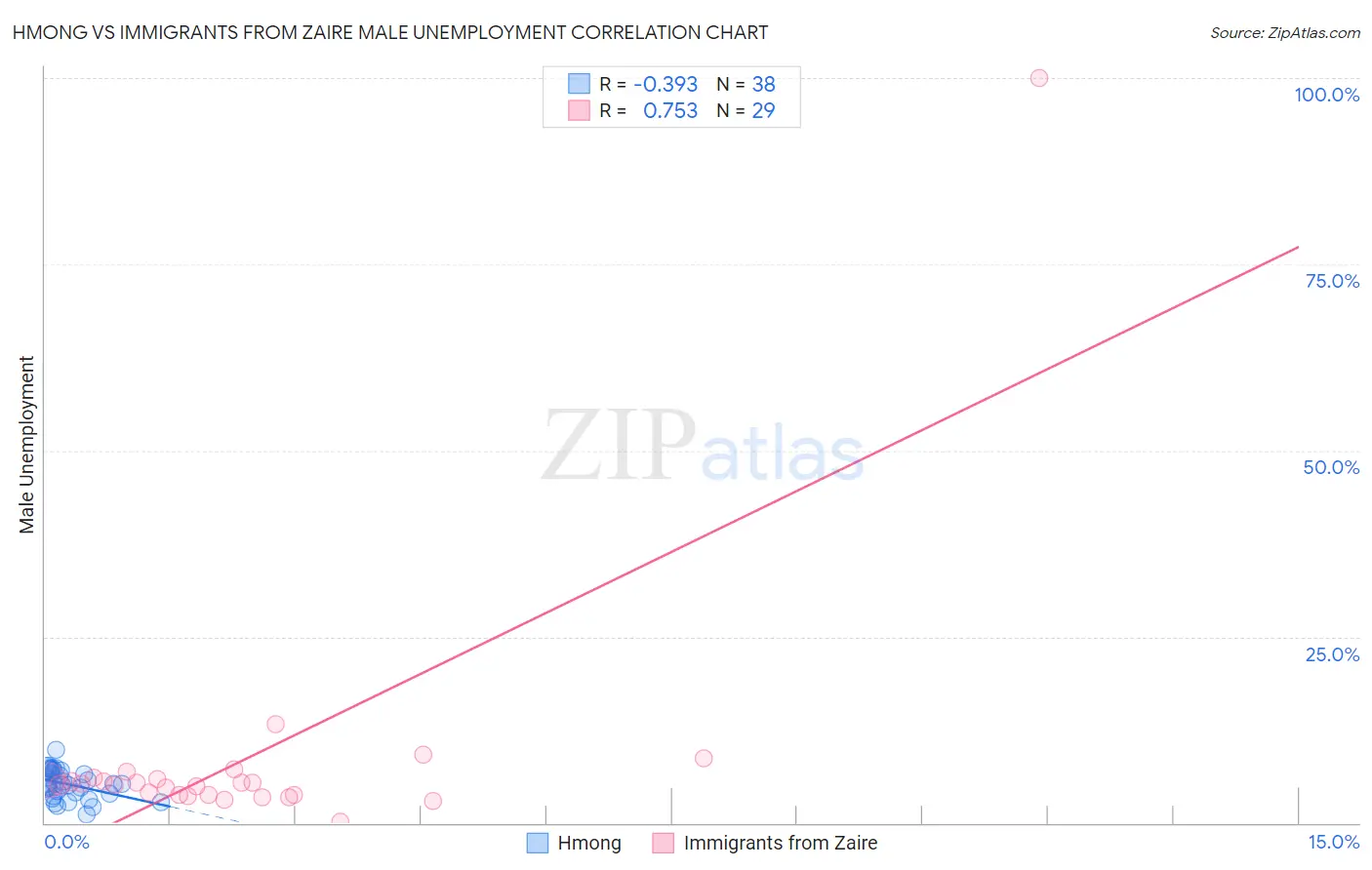 Hmong vs Immigrants from Zaire Male Unemployment