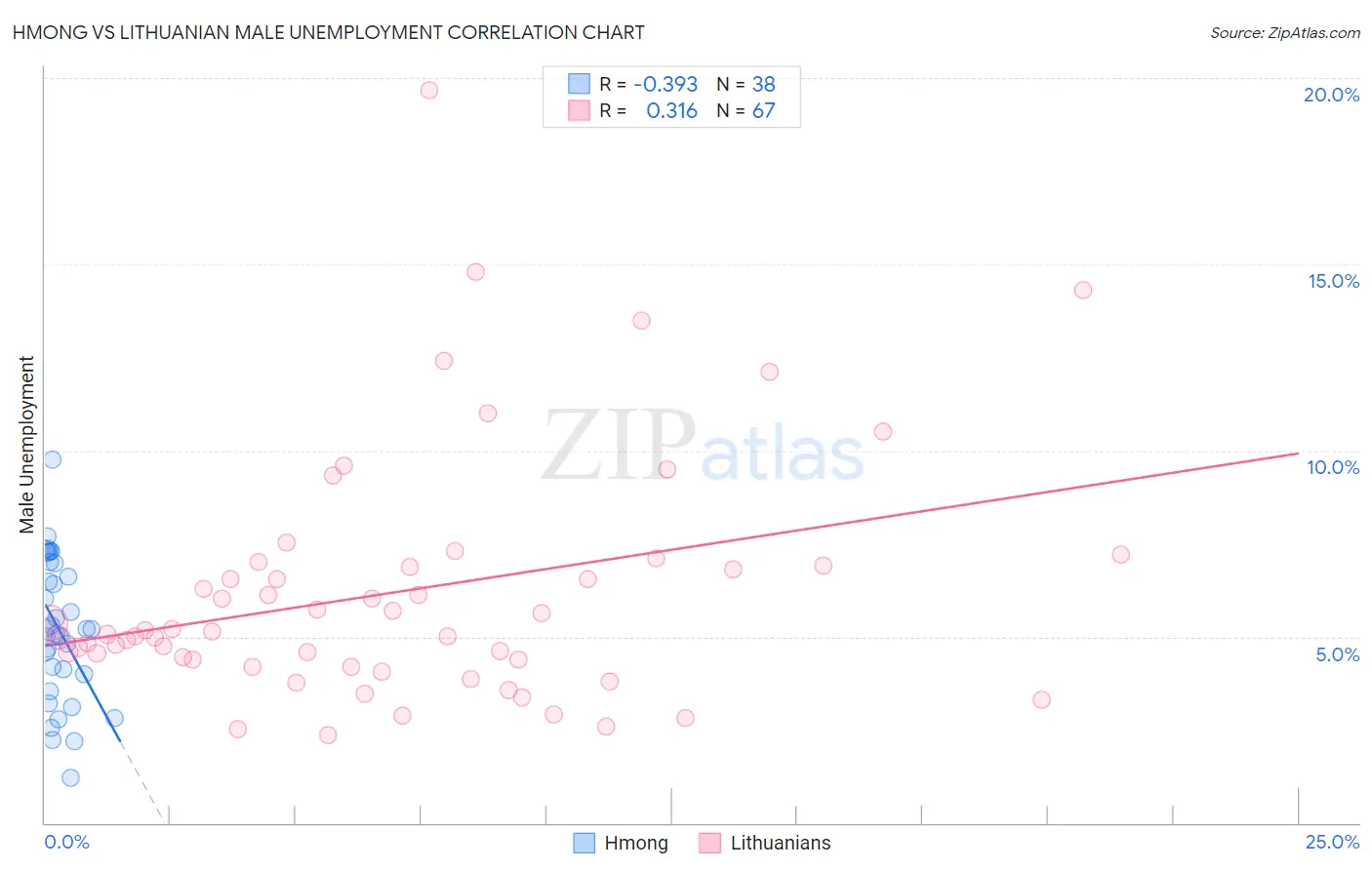 Hmong vs Lithuanian Male Unemployment