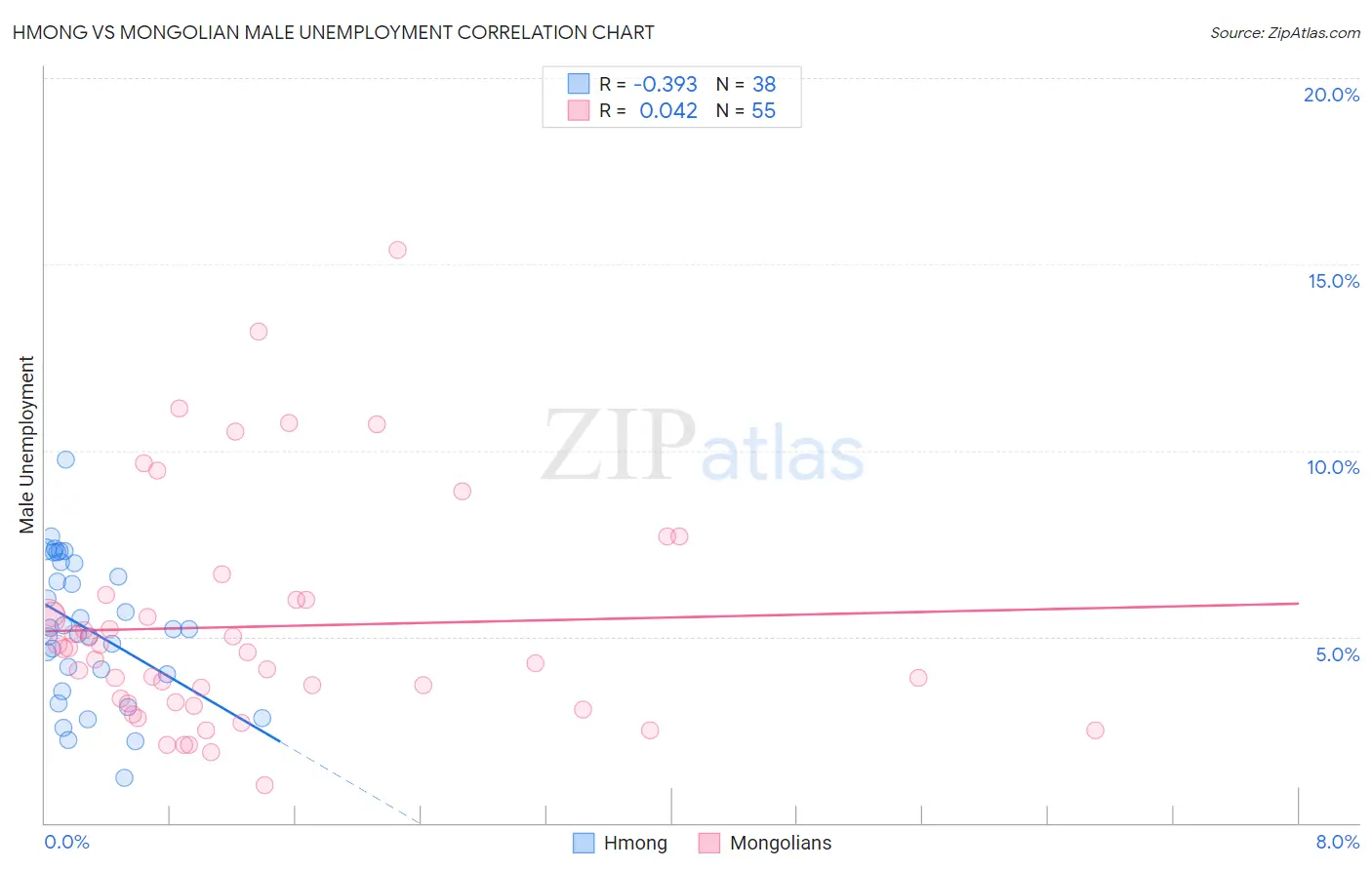 Hmong vs Mongolian Male Unemployment