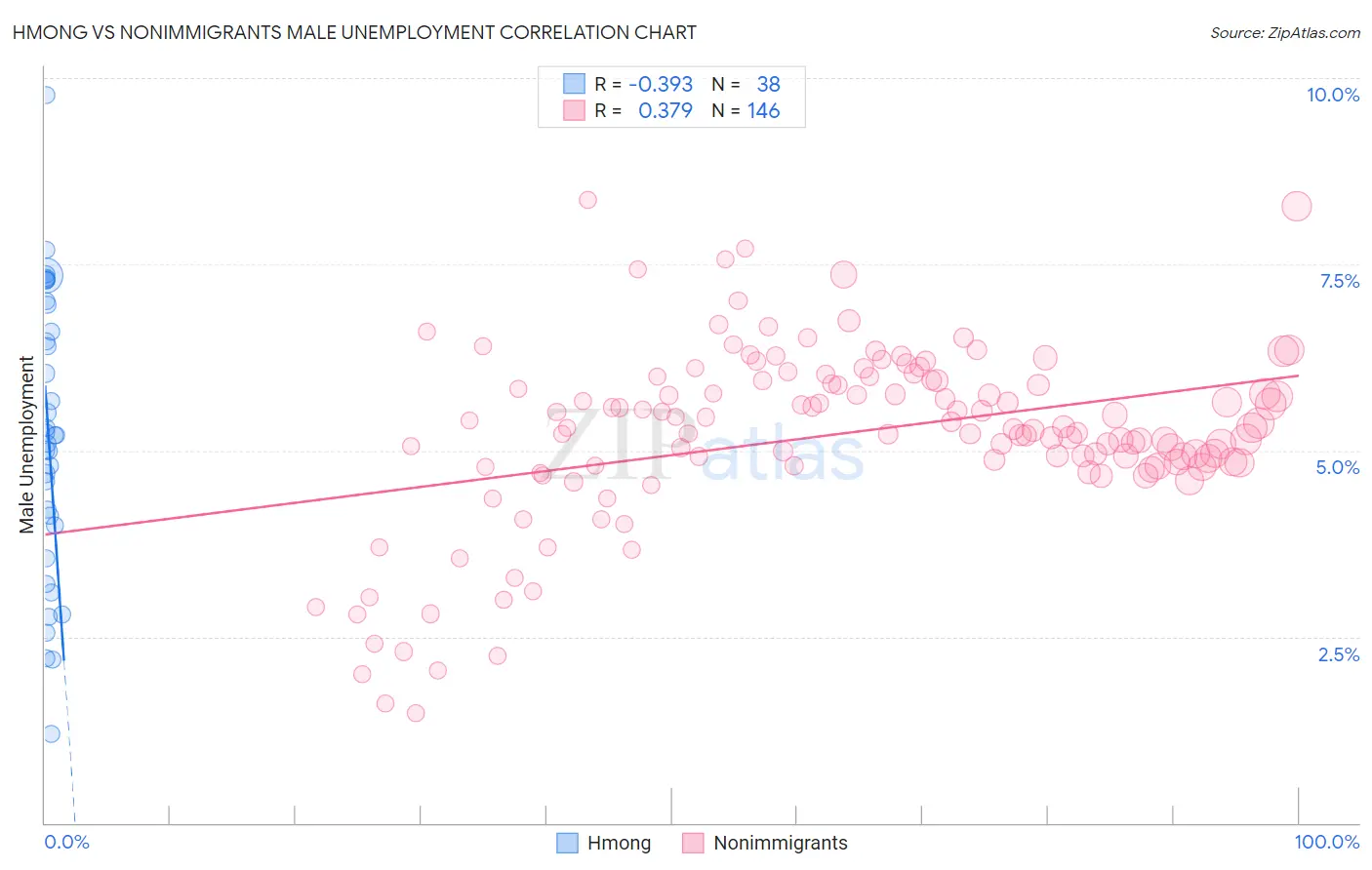 Hmong vs Nonimmigrants Male Unemployment