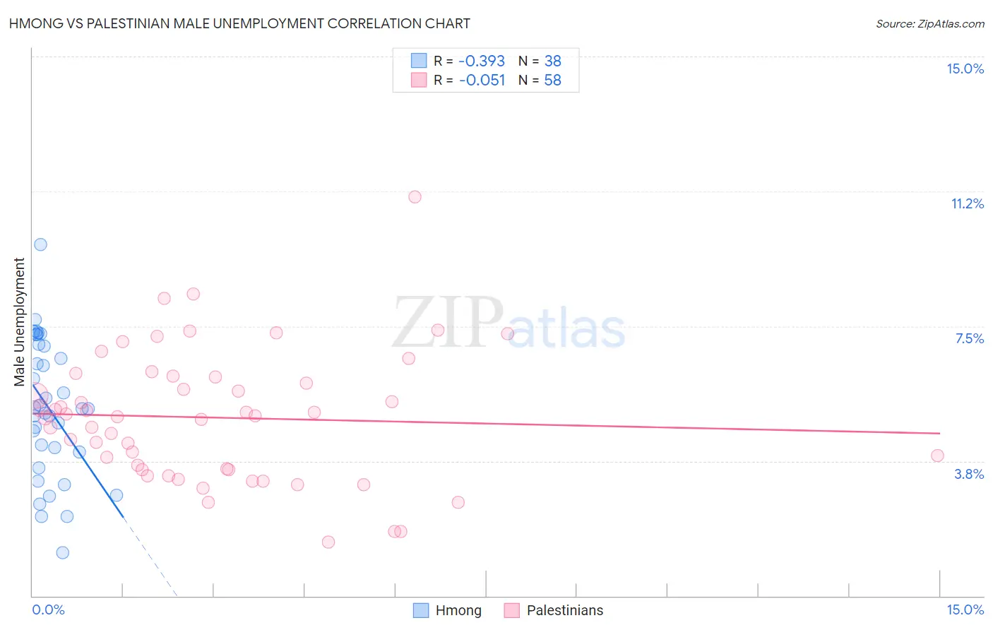 Hmong vs Palestinian Male Unemployment