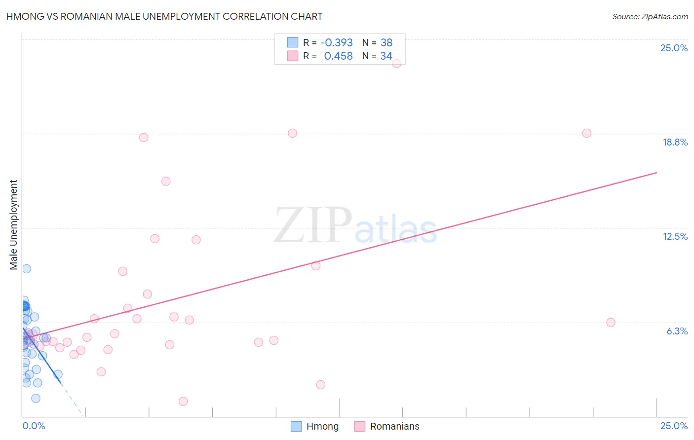 Hmong vs Romanian Male Unemployment