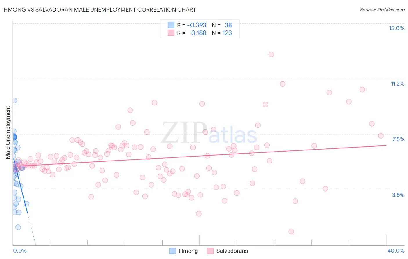 Hmong vs Salvadoran Male Unemployment